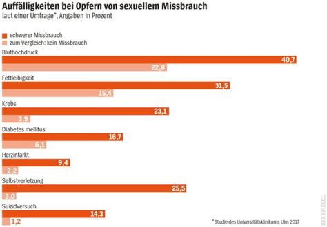 Missbrauch Jeder Deutsche Erfuhr In Der Kindheit Und Jugend