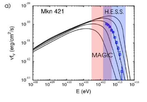 A An Example For Expected Broad Band Spectral Variability Of Mkn 421