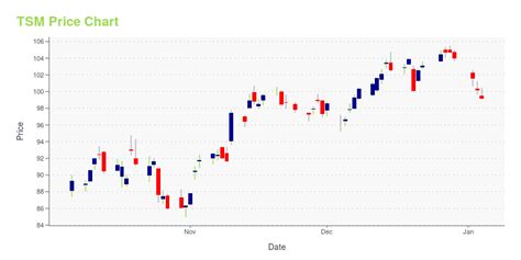 TSM -- Is Its Stock Price A Worthy Investment? Learn More.