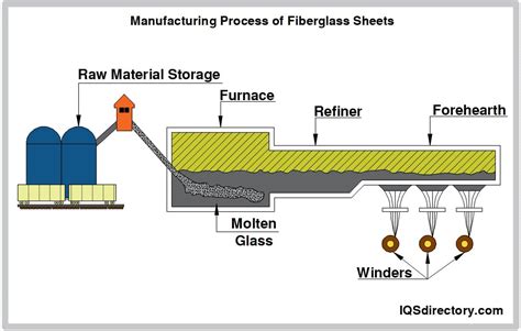 Fiberglass Sheets: Properties, Applications, Advantages, and Types