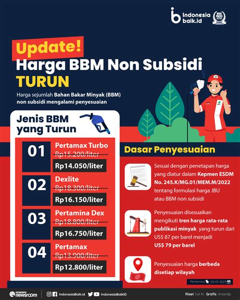 UPDATE Harga BBM Non Subsidi TURUN Indonesia Baik