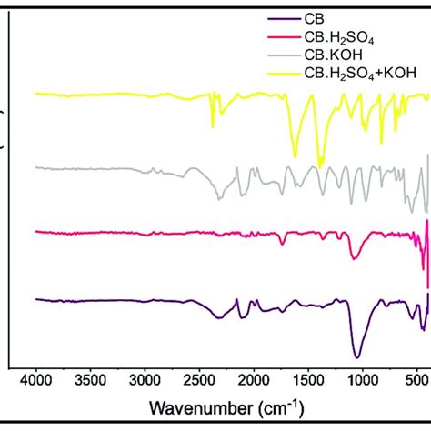 Fourier Transform Infrared Ftir Spectra Of Carbon Black Samples