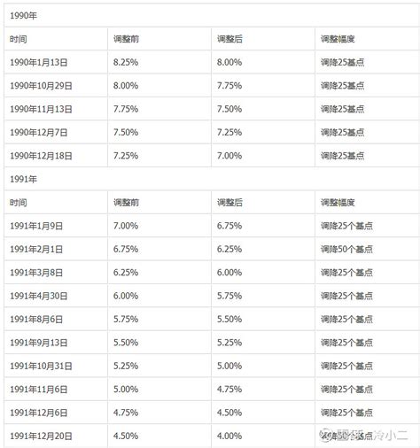 1954年至2020年联邦基金利率调整路径 从图线上看，美国联邦基金利率在1981年6月曾经达到1910，为二战结束以来的历史最高值。在从