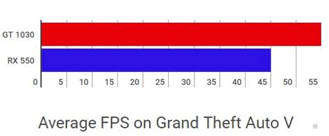 Nvidia Geforce GT 1030 vs AMD Radeon RX 550 Full Comparison