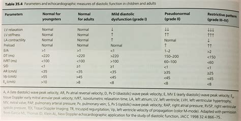 Pedi cardiology: Diastolic Function: Echo parameters