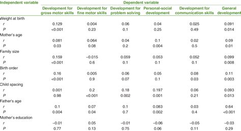 Pearson Spearman Correlation Coefficients Between The Developmental