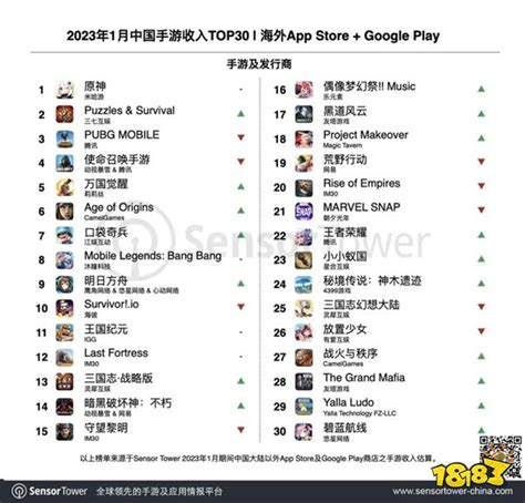 1月手游出海收入榜 《原神》蝉联第一