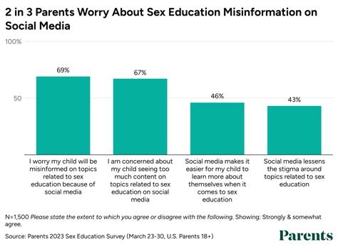 Parents Exclusive Survey The State Of Sex Education Today