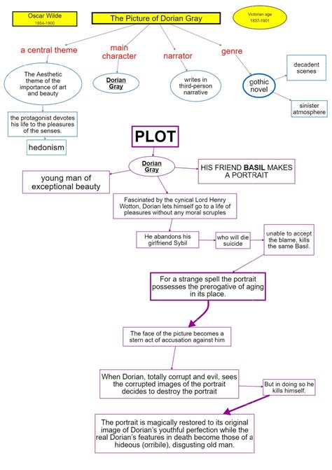The Picture Of Dorian Gray Plot