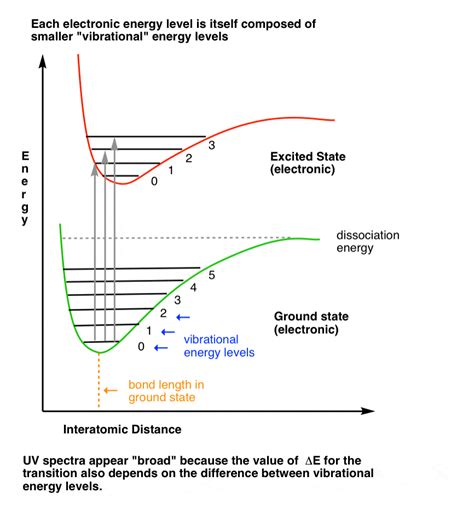 Bond Vibrations Infrared Spectroscopy And The Ball And Spring Model