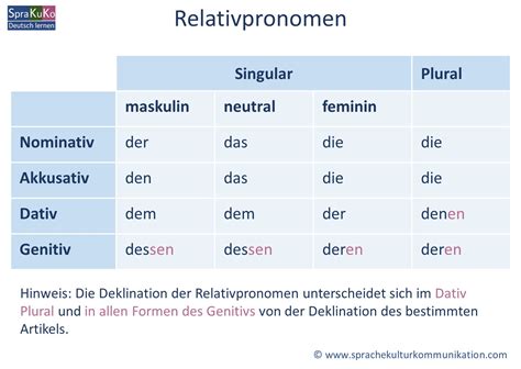 Relativsätze im Genitiv Formen der Relativpronomen Beispiele