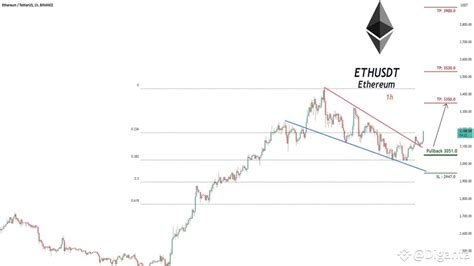 Ethereum ETH Breaks Out Of Falling Wedge Pattern Bullish Outlook