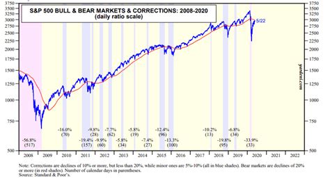 Market Correction What It Is And How To Trade