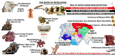 Chart Of The St Years Of The Tribulation The Glorious Gospel