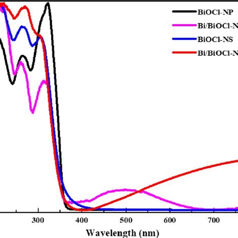 Uv Vis Absorbance Spectra Of Biocl Np Biocl Ns Bi Biocl Np And