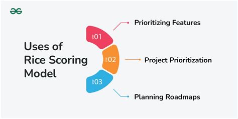 RICE Scoring Model for Prioritization in Product Management