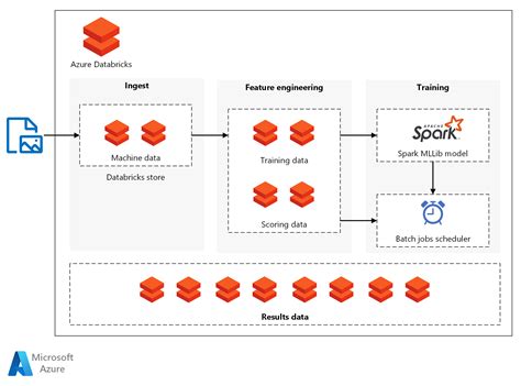 Batch Scoring Of Spark Models On Azure Databricks Azure Reference