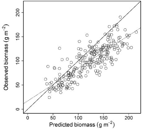 Relationship Between Observed Biomass G M −2 Of Halophytic