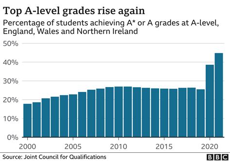 A Level Results 2021 Top Grades Reach Record High T E