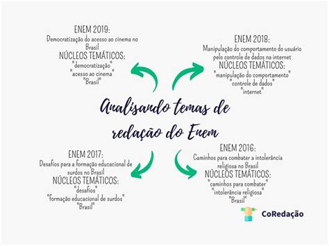 Ultimos Temas Enem - Analise dos últimos temas das redações anteriores do ENEM | Redação ...