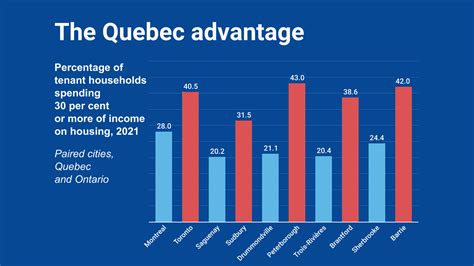 Why Is Housing Cheaper In Quebec Than In Ontario