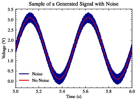 Example Waveform With Noise Superimposed On The Forced Oscillation