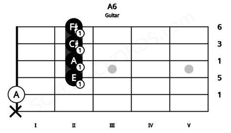 A6 Guitar Chord | A major sixth | Scales-Chords