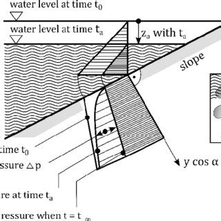 Hydrostatic Pore Water Pressure And Excess Pore Water Pressure During