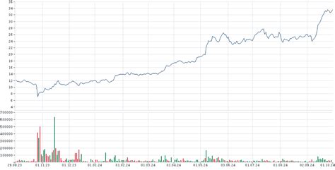 Siemens Energy Aktie Chart Chartanalyse Indikatoren Ener6y