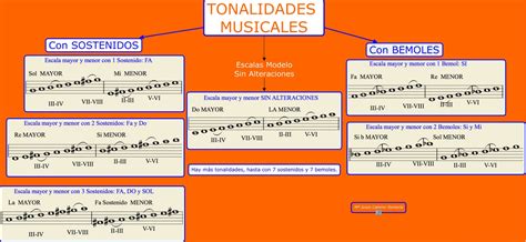 Las Tonalidades Mapa Conceptual Clase De M Sica