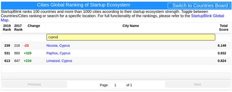 Ranking The Startup Ecosystems Of 1000 Cities And 100 Countries Blog