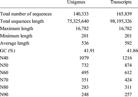 RNA sequencing statistical summary of sequenced and assembled results ... 