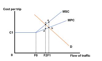 microeconomics road pricing  fix congestion  roads economics
