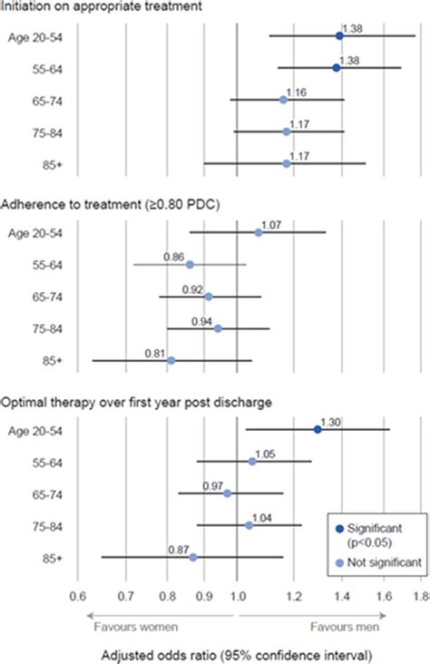 Sex Disparities In Post Acute Myocardial Infarction Pharmacologic Treatment Initiation And