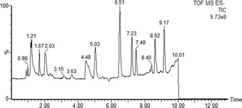 Primary Chromatograms Of 10 Organic Acids Standards Download Scientific Diagram