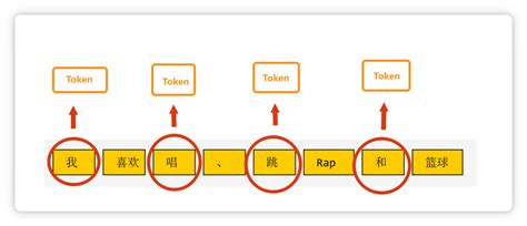 大模型中的 Token 究竟是什么？动画讲解，带你彻底搞懂！一个视频彻底搞懂token Csdn博客