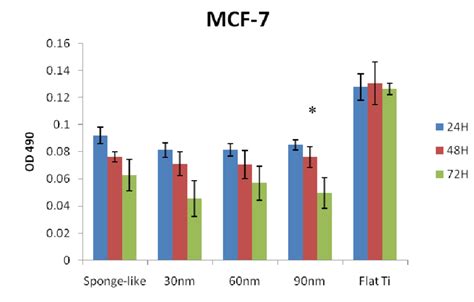 Cell Viability Of Mcf Cell Line Mts Assay Data Showing The Optical