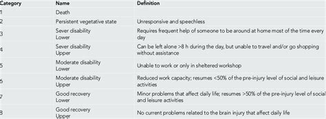 Glasgow Outcome Scale Extended Download Scientific Diagram