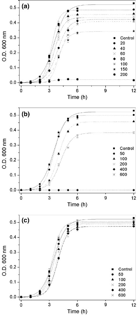 Curves For Time Killing Effects On The Growth Of Escherichia Coli Atcc