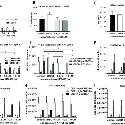 Treatment With A Confirms The Detrimental Effects Of Bcl Xl