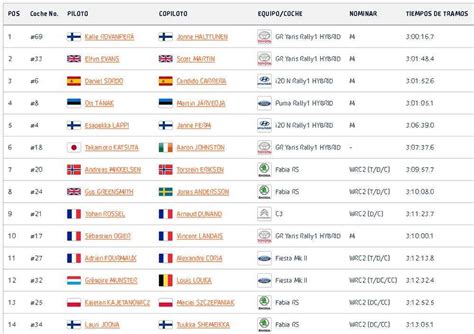 Rovanperä gana el Rallye Acrópolis y Sordo hace podio