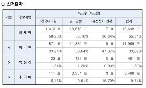 이재명 부울경 경선에서도 5534 압승누적득표율 5351 네이트 뉴스