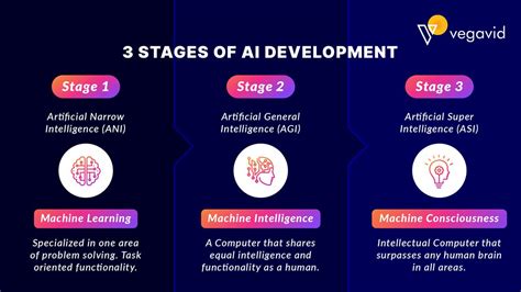 3 Stages Of Ai Development The Emergence Of Artificial Int Flickr