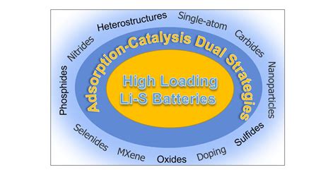 Strategies Toward High Loading Lithiumsulfur Batteries Acs Energy