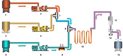 Flow Chart Of Continuous Supercritical Hydrothermal Synthesis System