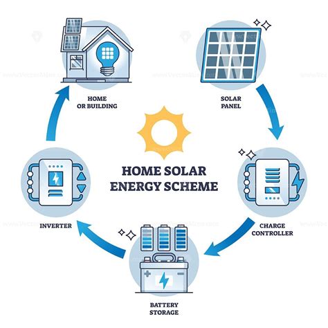 Home solar energy scheme with electricity flow phases outline diagram ...