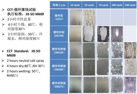 The Difference Between Galvanized Steel And Zam Zinc Aluminium