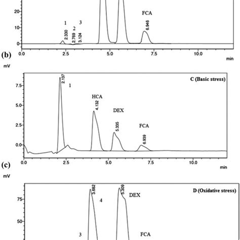 Chromatograms Of Hca Dex And Fca Under A Non Stressed Condition Download Scientific