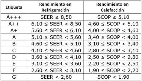 Rendimiento Energético Eer Seer Cop Y Scop