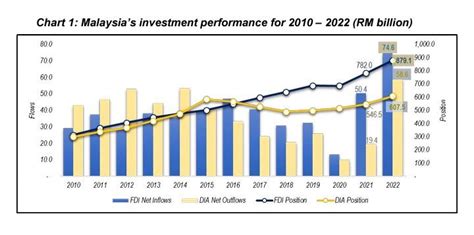 Malaysia Records RM74 6bil FDIs In 2022 The Star